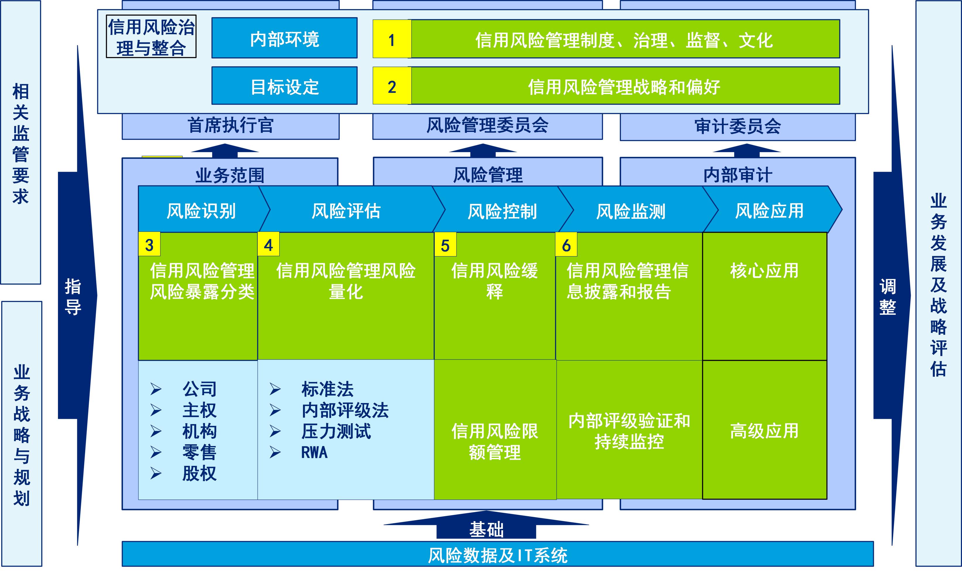 信用風(fēng)險(xiǎn)管理—內(nèi)部評(píng)級(jí)體系建設(shè)